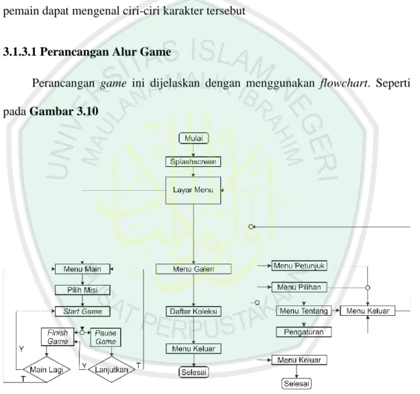 Gambar 3.10 Flowchart Permainan 