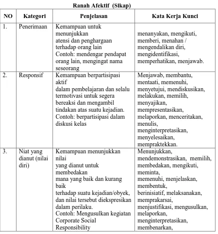Tabel 2.7 Ranah Afektif  (Sikap) 