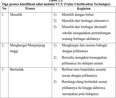 Tabel 2.2 Tiga proses klarifikasi nilai melalui VCT (