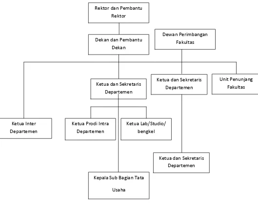 Gambar 1. 1 Struktur Organisasi Fakultas Ekonomi Universitas Sumatera 