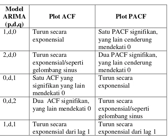 Tabel 2.1 Karakteristik ACF dan PACF pada model ARIMA 