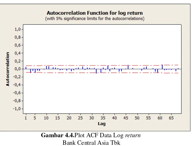 Gambar 4.4.Plot ACF Data Log return 