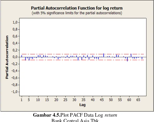 Tabel 4.1. Estimasi Parameter Dugaan Model ARMA Saham BBCA 