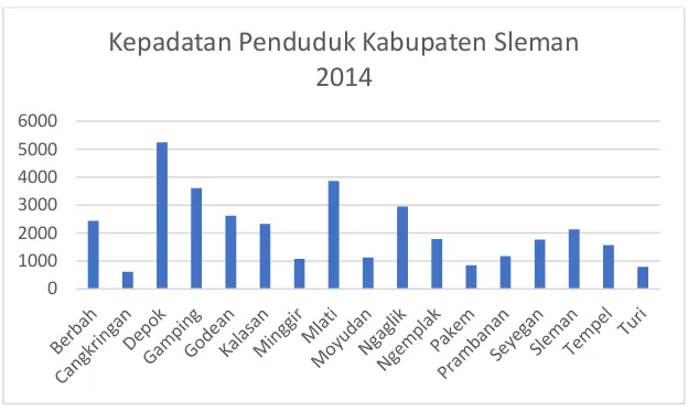Gambar 4.2 Kepadatan Penduduk Kabupaten Sleman 2014 
