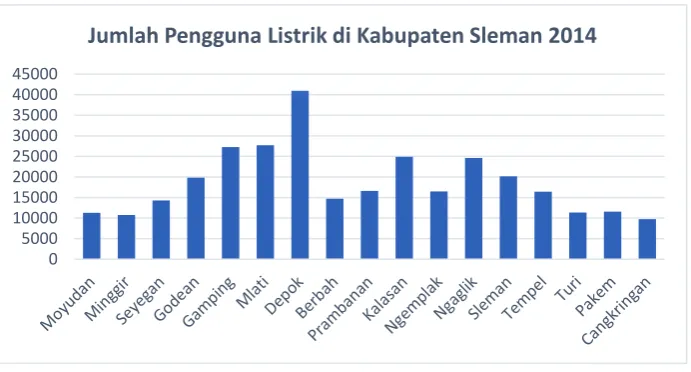 Gambar 4.5 Jumlah Pengguna Listrik di Kabupaten Sleman Tahun 2014 