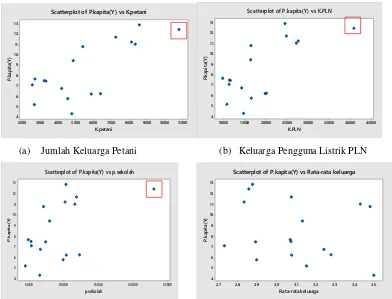 Gambar 4.6 Scatterplot Empat Variabel 