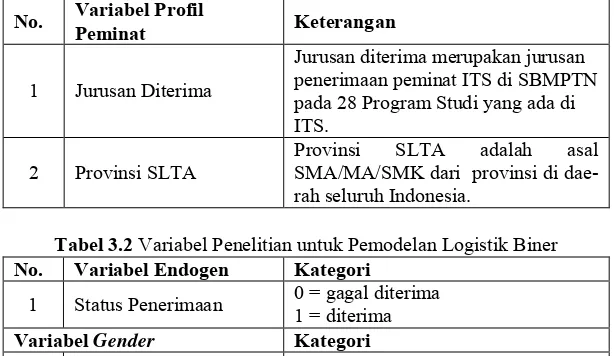 Tabel 3.2 Variabel Penelitian untuk Pemodelan Logistik Biner 