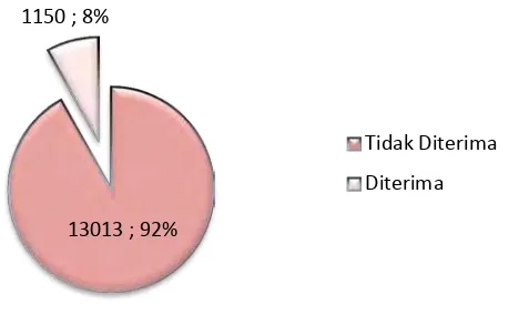 Gambar 4.1 Prosentase Status Penerimaan Peminat ITS di SBMPTN  