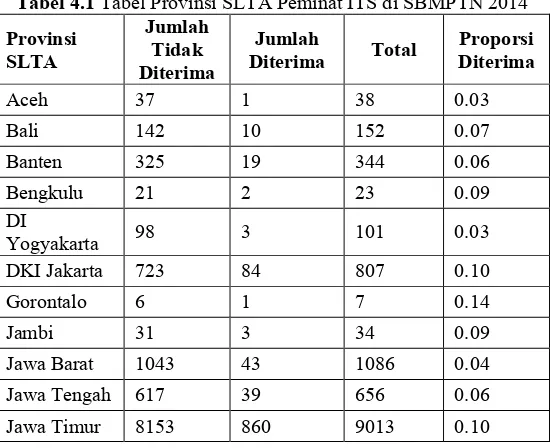 Tabel 4.1 Tabel Provinsi SLTA Peminat ITS di SBMPTN 2014 