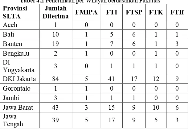 Tabel 4.2 Penerimaan per Wilayah berdasarkan Fakultas 