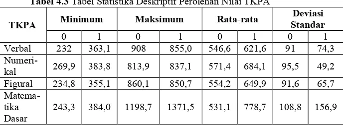 Tabel 4.3  Tabel Statistika Deskriptif Perolehan Nilai TKPA 