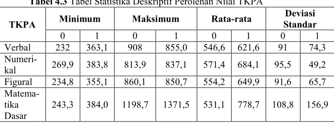 Tabel 4.3  Tabel Statistika Deskriptif Perolehan Nilai TKPA 