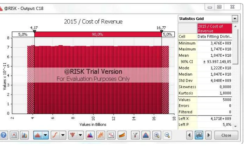 Gambar 4. 11  Hasil Fitting Cost of Revenue 