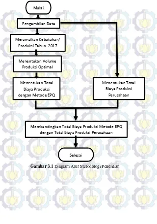 Gambar 3.1 Diagram Alur Metodologi Penelitian 
