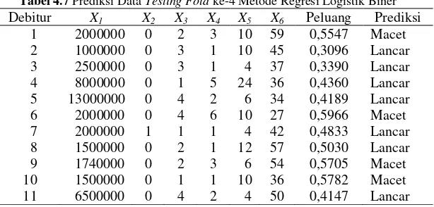 Tabel 4.7 Prediksi Data Testing Fold ke-4 Metode Regresi Logistik Biner 