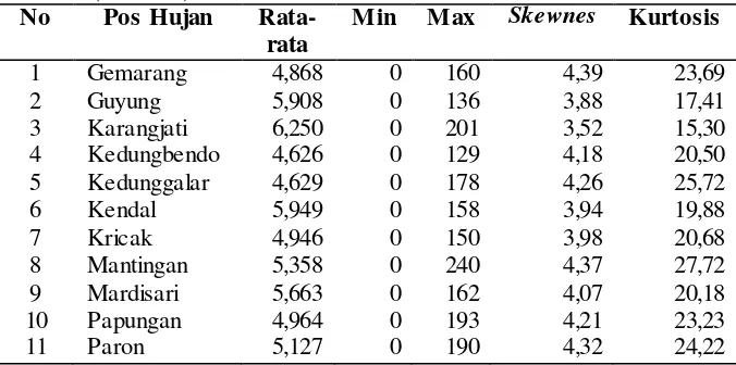 Tabel 4.1 Deskripsi Data Curah Hujan 11 Pos Hujan Kabupaten Ngawi    (mm/hari) 