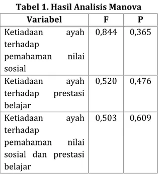 Tabel 1. Hasil Analisis Manova