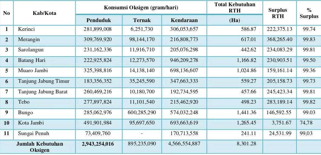 Tabel 6 Manfaat RTH Kabupaten Kota se-Provinsi Jambi 
