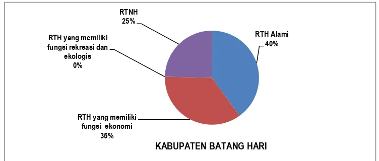 Gambar 3 Persentase RTH Masing-masing Kawasan di Kabupaten Sarolangun 