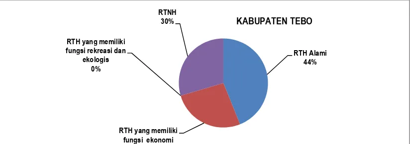 Gambar 5 Persentase RTH Masing-masing Kawasan di Kabupaten Muaro Jambi 