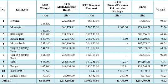 Tabel 1 Persentase Total RTH Kabupaten Kota se-Provinsi Jambi 