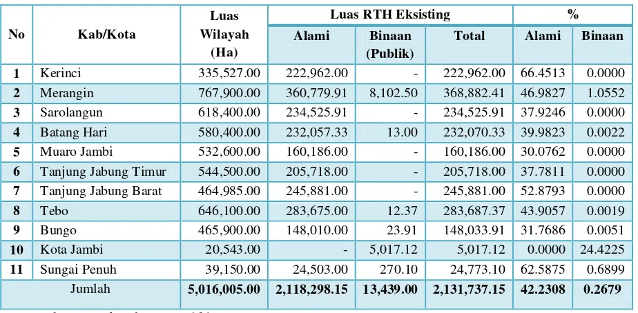 Tabel 2 Luas Ideal RTH Kabupaten Kota se-Provinsi Jambi  