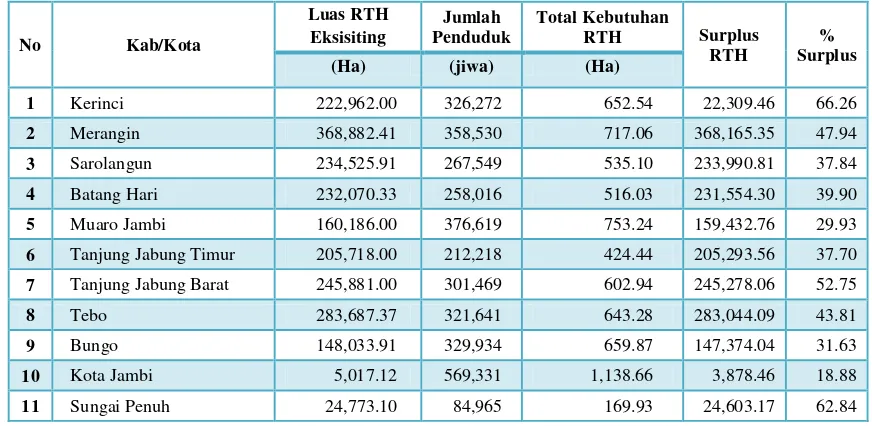 Tabel 4 Kebutuhan RTH Berdasarkan Jumlah Penduduk Kabupaten Kota se-Provinsi 