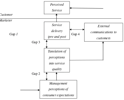 Gambar 2.1. The Integrated Gaps Model of Service Quality (Parasuraman, Zeithaml, Berry, 1985) 