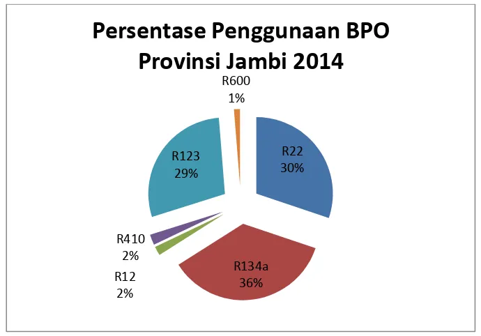 Tabel 3 Presentase Penggunaan per Jenis BPO di Provinsi Jambi 