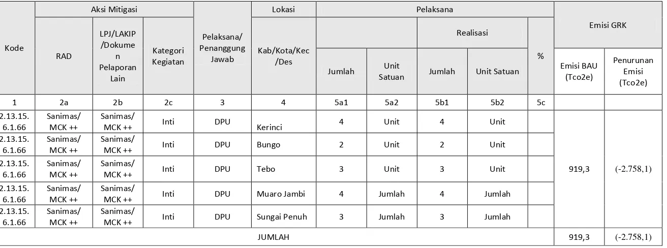 Tabel 3.6. Kegiatan Mitigasi GRK Provinsi Jambi Tahun 2014 