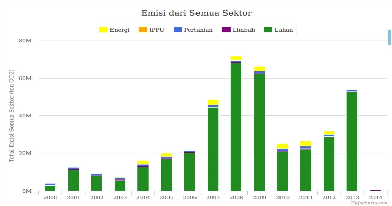 Tabel 3.8. Total Emisi (Ton CO2) tahun 2013-2014 