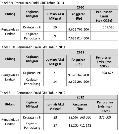 Tabel 3.11. Penurunan Emisi GRK Tahun 2012 