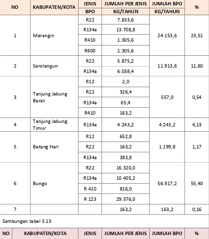 Tabel 3.13. Jumlah Bahan Perusak Ozon Di Kabupaten/Kota se-Provinsi Jambi 