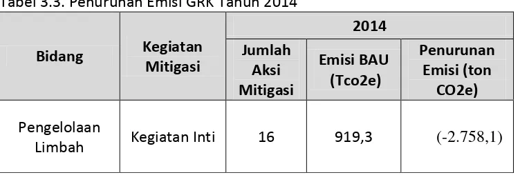 Tabel 3.2. Penurunan Emisi GRK Tahun 2013 