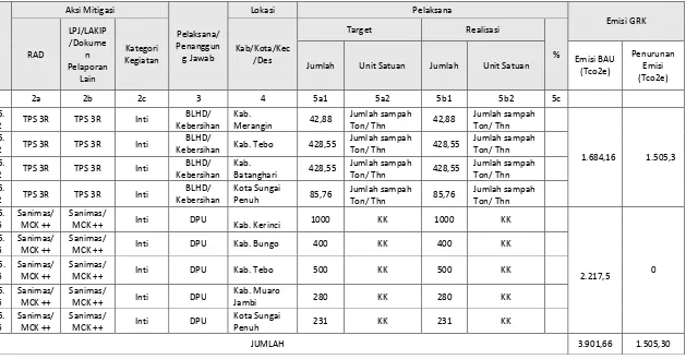 Tabel 3.5. Kegiatan Mitigasi GRK Provinsi Jambi Tahun 2013 