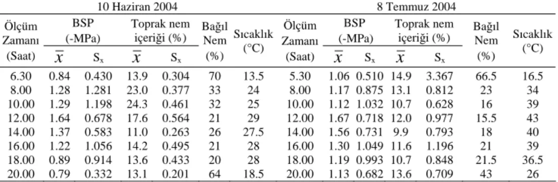 Çizelge 4. BSP ve ölçümü yapılan diğer parametrelerin 10 Haziran ve 8 Temmuz  tarihindeki gün içi değişimi (TD: 5) 