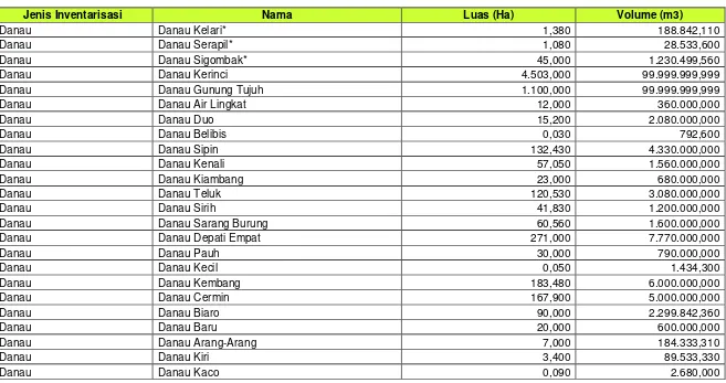 Tabel SD-13 : Inventarisasi Danau/Waduk/Situ/Embung Provinsi : Jambi Tahun Data    : 2014 