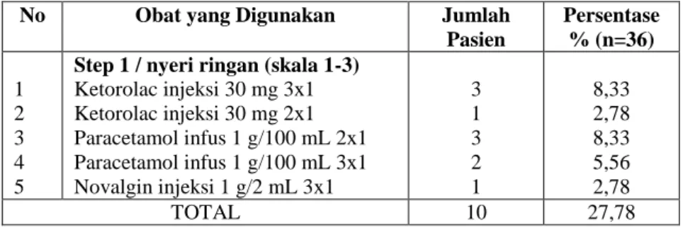Tabel 9. Persentase penggunaan obat analgetik yang rasional pada pasien osteoarthritis  panggul dengan Total Hip Replacement di RS Ortopedi Prof