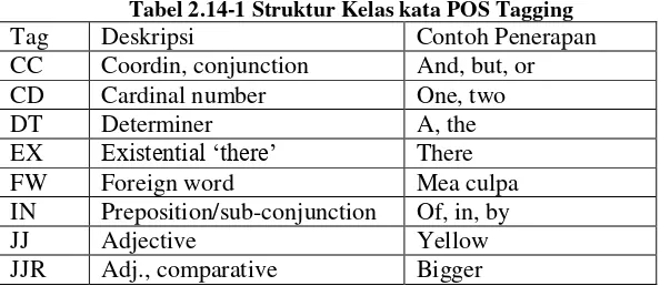 Tabel 2.14-1 Struktur Kelas kata POS Tagging 