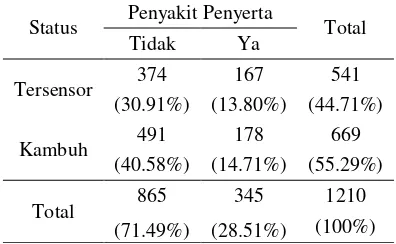 Tabel 4. 4Status Kambuh Terhadap Variabel Penyakit Penyerta 