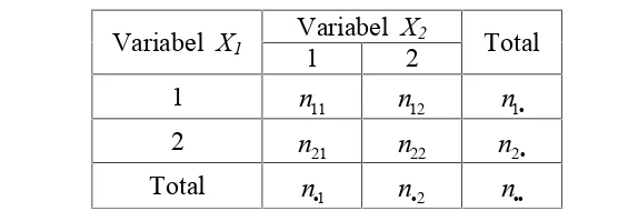 Tabel 2.1 Tabel Kontingensi Ekspektasi Dua Arah (Agresti, 1990)