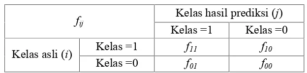 Tabel 2.2 Tabel Matriks Konfusi (Prasetyo, 2012)