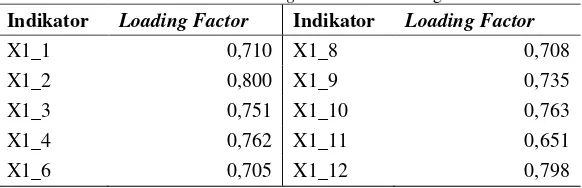 Tabel 4.4 Nilai Loading Factor Model Pengukuran 