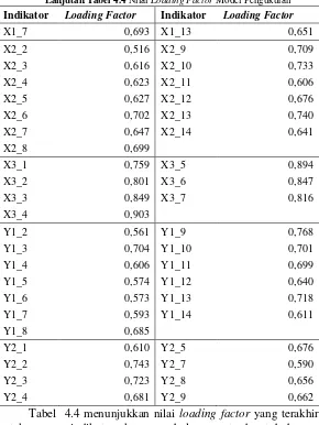Tabel  4.4 menunjukkan nilai loading factor untuk semua indikator, karena sebelumnya terdapat beberapa indikator yang memiliki nilai sehingga harus dihapuskan