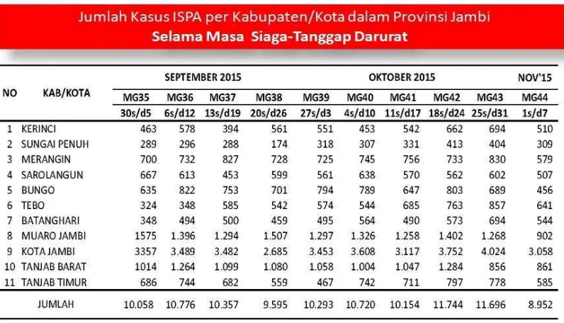 Tabel 1.4. Jumlah kasus ISPA per Kabupaten/Kota dalam Provinsi Jambi 