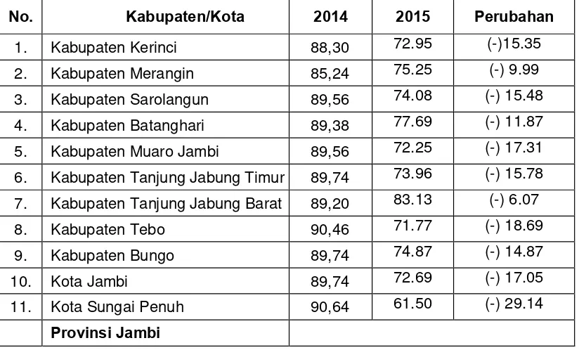 Tabel 1.13. Indeks Pencemaran Air (IPA) Kabupaten/Kota di Provinsi Jambi Tahun 2014 dan 2015.
