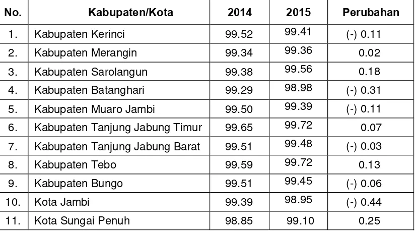 Tabel 1.14. Indeks Pencemaran Udara (IPU) Kabupaten/Kota di Provinsi Jambi Tahun 2014 dan 2015.