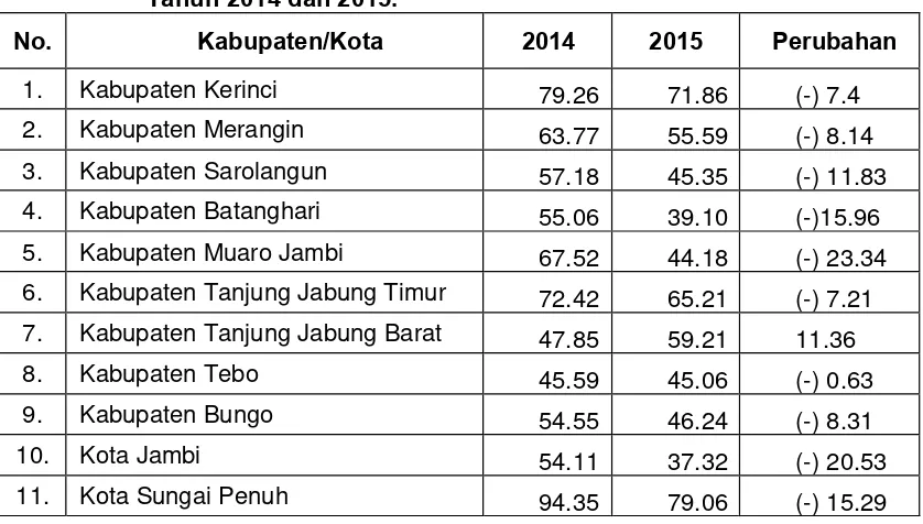 Tabel 1.15.  Indeks Tutupan Hutan (ITH) Kabupaten/Kota di Provinsi Jambi Tahun 2014 dan 2015