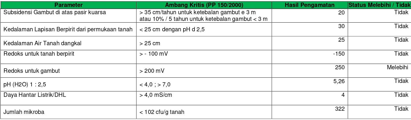 Tabel SD-8. Evaluasi Kerusakan Tanah di Lahan Basah Provinsi  : Jambi Tahun data  : 2014 ParameterAmbang Kritis (PP 150/2000)