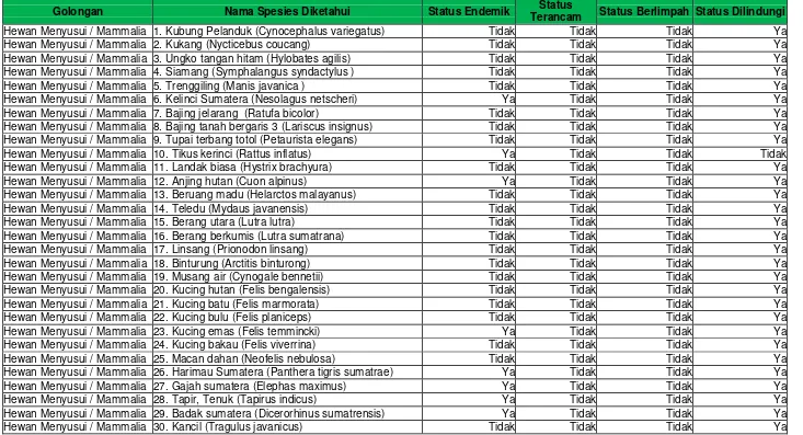 Tabel SD-11. Flora dan Fauna yang Dilindungi Provinsi  : Jambi Tahun data : 2015 